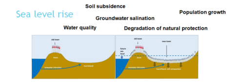 Sea Level Rise